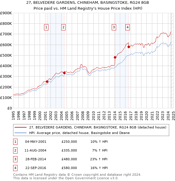 27, BELVEDERE GARDENS, CHINEHAM, BASINGSTOKE, RG24 8GB: Price paid vs HM Land Registry's House Price Index