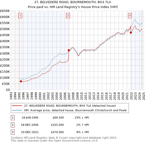 27, BELVEDERE ROAD, BOURNEMOUTH, BH3 7LA: Price paid vs HM Land Registry's House Price Index