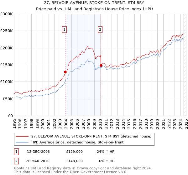 27, BELVOIR AVENUE, STOKE-ON-TRENT, ST4 8SY: Price paid vs HM Land Registry's House Price Index