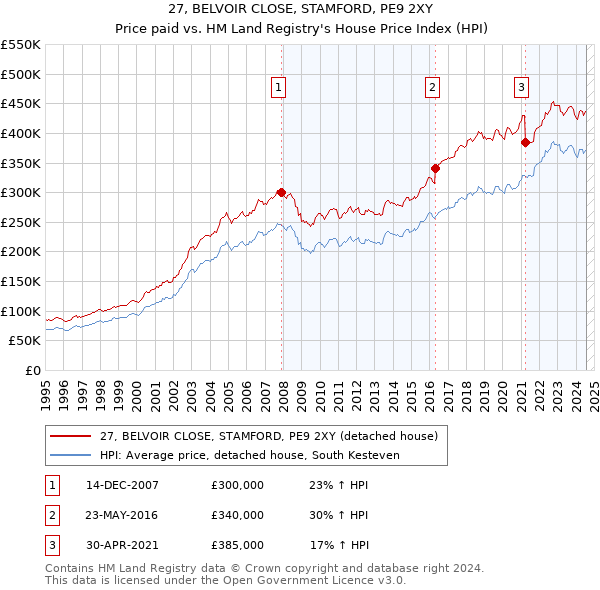 27, BELVOIR CLOSE, STAMFORD, PE9 2XY: Price paid vs HM Land Registry's House Price Index