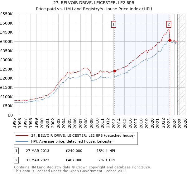 27, BELVOIR DRIVE, LEICESTER, LE2 8PB: Price paid vs HM Land Registry's House Price Index