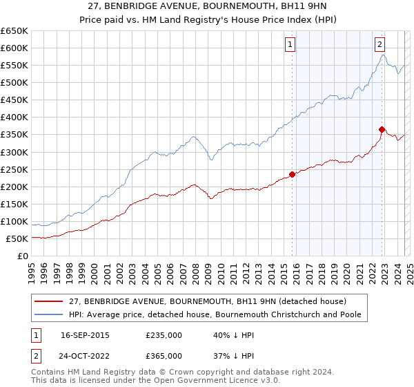 27, BENBRIDGE AVENUE, BOURNEMOUTH, BH11 9HN: Price paid vs HM Land Registry's House Price Index