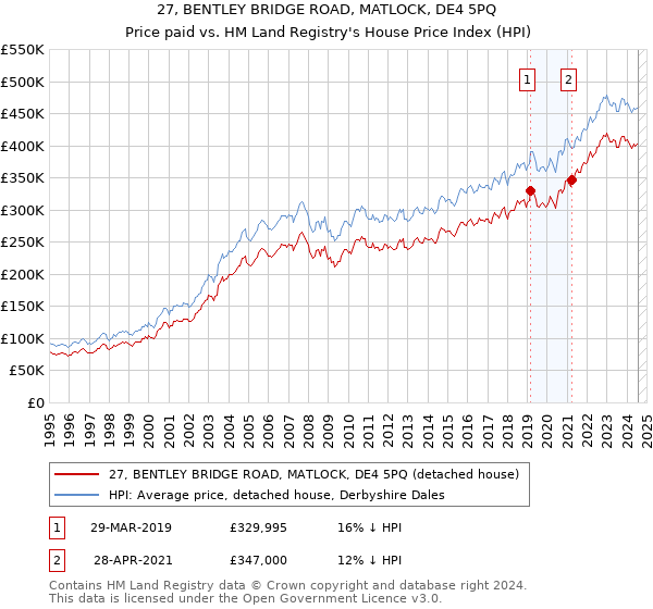 27, BENTLEY BRIDGE ROAD, MATLOCK, DE4 5PQ: Price paid vs HM Land Registry's House Price Index