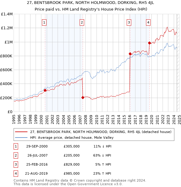 27, BENTSBROOK PARK, NORTH HOLMWOOD, DORKING, RH5 4JL: Price paid vs HM Land Registry's House Price Index