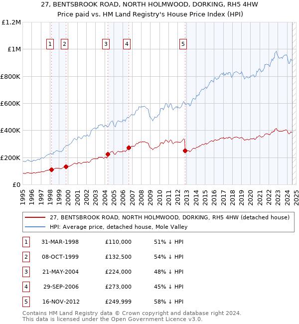 27, BENTSBROOK ROAD, NORTH HOLMWOOD, DORKING, RH5 4HW: Price paid vs HM Land Registry's House Price Index