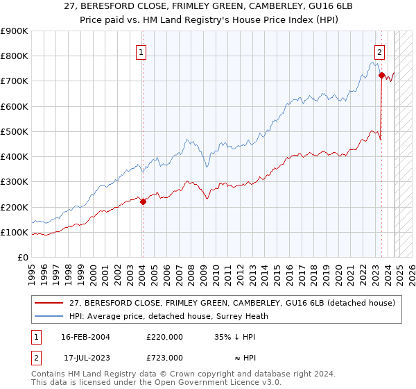 27, BERESFORD CLOSE, FRIMLEY GREEN, CAMBERLEY, GU16 6LB: Price paid vs HM Land Registry's House Price Index