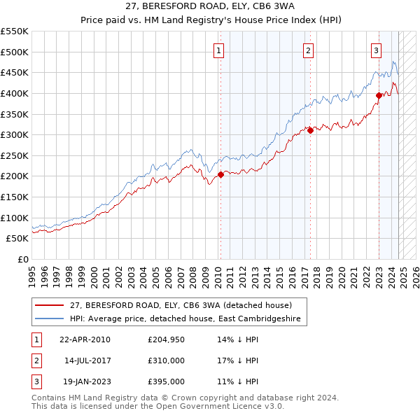 27, BERESFORD ROAD, ELY, CB6 3WA: Price paid vs HM Land Registry's House Price Index