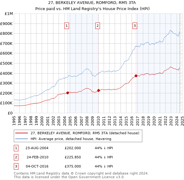 27, BERKELEY AVENUE, ROMFORD, RM5 3TA: Price paid vs HM Land Registry's House Price Index