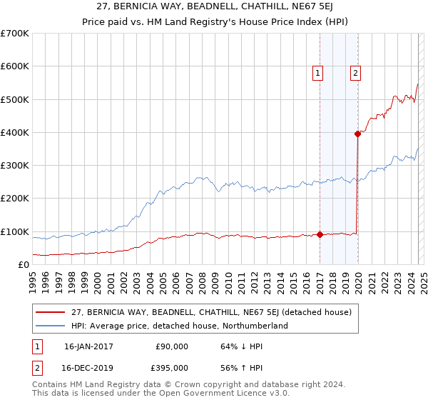 27, BERNICIA WAY, BEADNELL, CHATHILL, NE67 5EJ: Price paid vs HM Land Registry's House Price Index