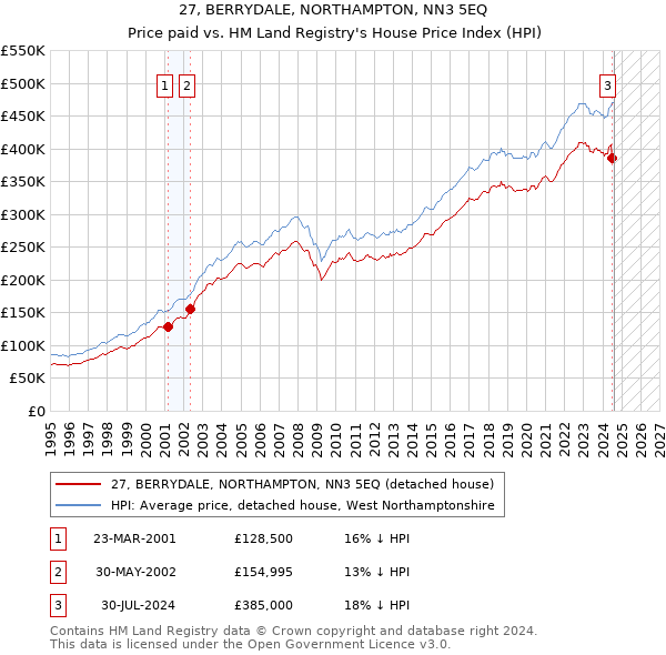 27, BERRYDALE, NORTHAMPTON, NN3 5EQ: Price paid vs HM Land Registry's House Price Index