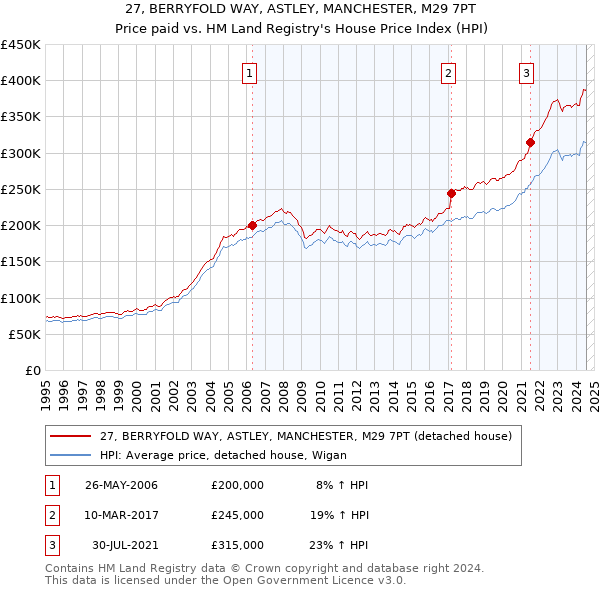 27, BERRYFOLD WAY, ASTLEY, MANCHESTER, M29 7PT: Price paid vs HM Land Registry's House Price Index