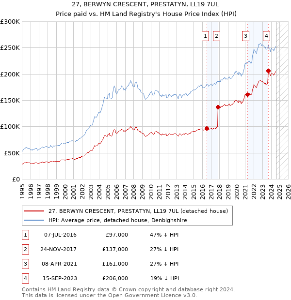 27, BERWYN CRESCENT, PRESTATYN, LL19 7UL: Price paid vs HM Land Registry's House Price Index