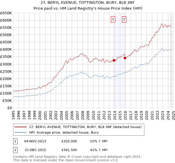 27, BERYL AVENUE, TOTTINGTON, BURY, BL8 3NF: Price paid vs HM Land Registry's House Price Index