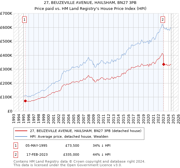 27, BEUZEVILLE AVENUE, HAILSHAM, BN27 3PB: Price paid vs HM Land Registry's House Price Index