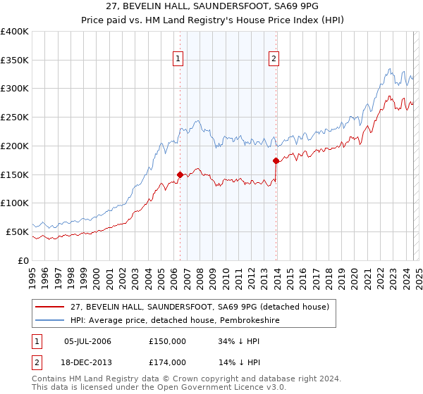 27, BEVELIN HALL, SAUNDERSFOOT, SA69 9PG: Price paid vs HM Land Registry's House Price Index