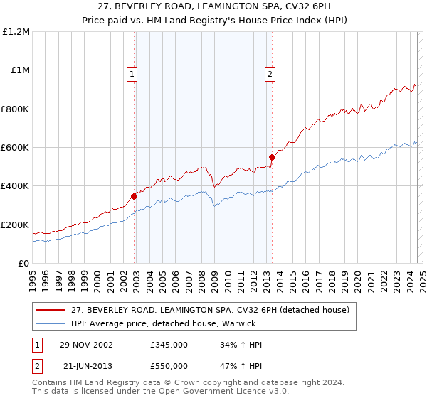 27, BEVERLEY ROAD, LEAMINGTON SPA, CV32 6PH: Price paid vs HM Land Registry's House Price Index