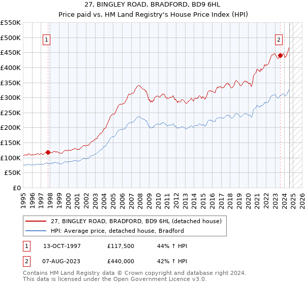 27, BINGLEY ROAD, BRADFORD, BD9 6HL: Price paid vs HM Land Registry's House Price Index