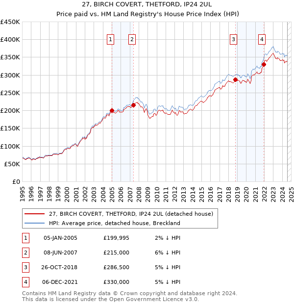 27, BIRCH COVERT, THETFORD, IP24 2UL: Price paid vs HM Land Registry's House Price Index