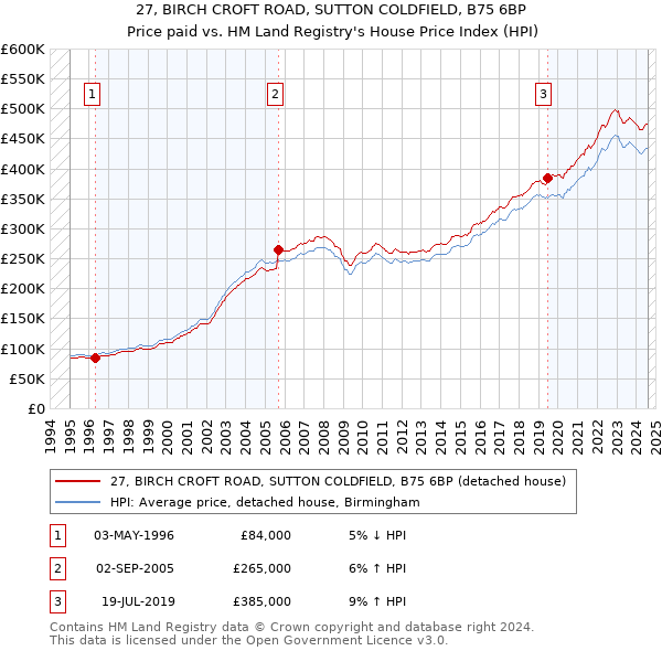 27, BIRCH CROFT ROAD, SUTTON COLDFIELD, B75 6BP: Price paid vs HM Land Registry's House Price Index