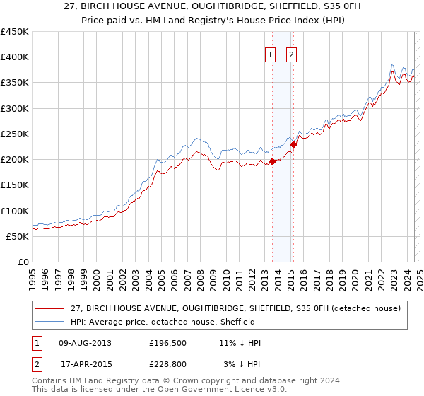 27, BIRCH HOUSE AVENUE, OUGHTIBRIDGE, SHEFFIELD, S35 0FH: Price paid vs HM Land Registry's House Price Index