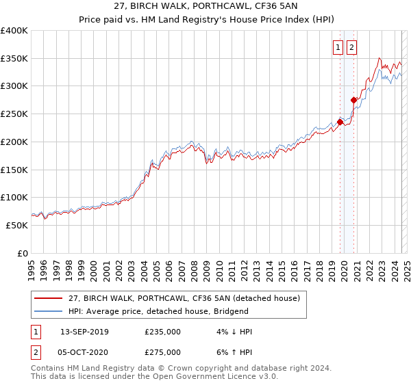 27, BIRCH WALK, PORTHCAWL, CF36 5AN: Price paid vs HM Land Registry's House Price Index