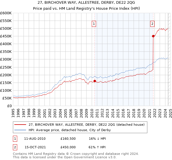 27, BIRCHOVER WAY, ALLESTREE, DERBY, DE22 2QG: Price paid vs HM Land Registry's House Price Index