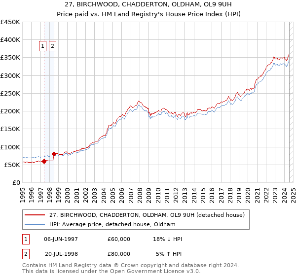 27, BIRCHWOOD, CHADDERTON, OLDHAM, OL9 9UH: Price paid vs HM Land Registry's House Price Index