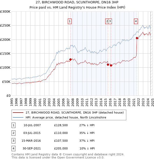 27, BIRCHWOOD ROAD, SCUNTHORPE, DN16 3HP: Price paid vs HM Land Registry's House Price Index