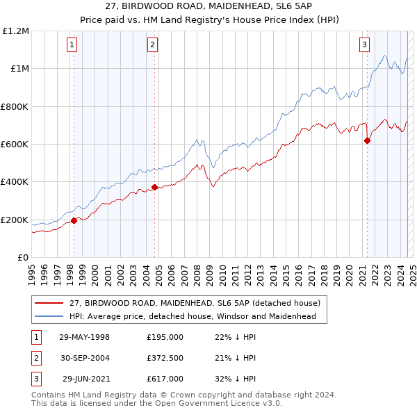 27, BIRDWOOD ROAD, MAIDENHEAD, SL6 5AP: Price paid vs HM Land Registry's House Price Index