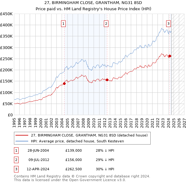 27, BIRMINGHAM CLOSE, GRANTHAM, NG31 8SD: Price paid vs HM Land Registry's House Price Index