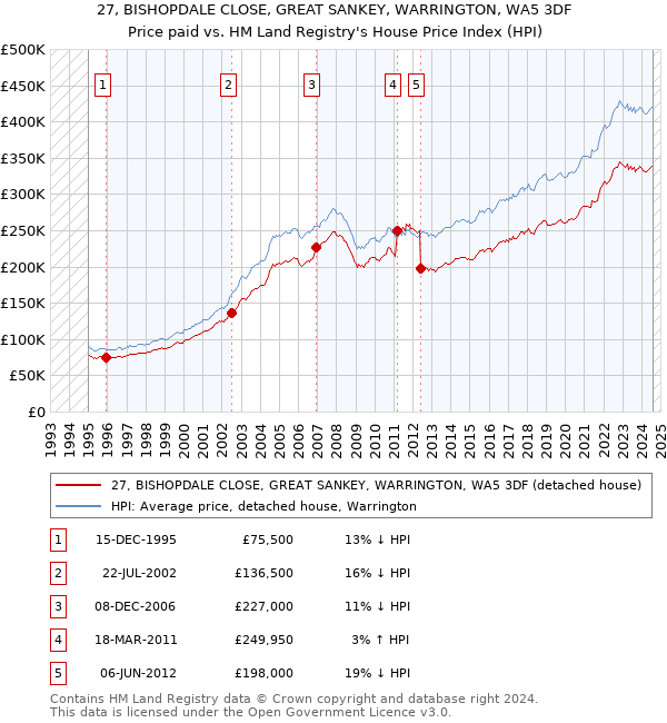 27, BISHOPDALE CLOSE, GREAT SANKEY, WARRINGTON, WA5 3DF: Price paid vs HM Land Registry's House Price Index