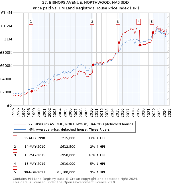 27, BISHOPS AVENUE, NORTHWOOD, HA6 3DD: Price paid vs HM Land Registry's House Price Index