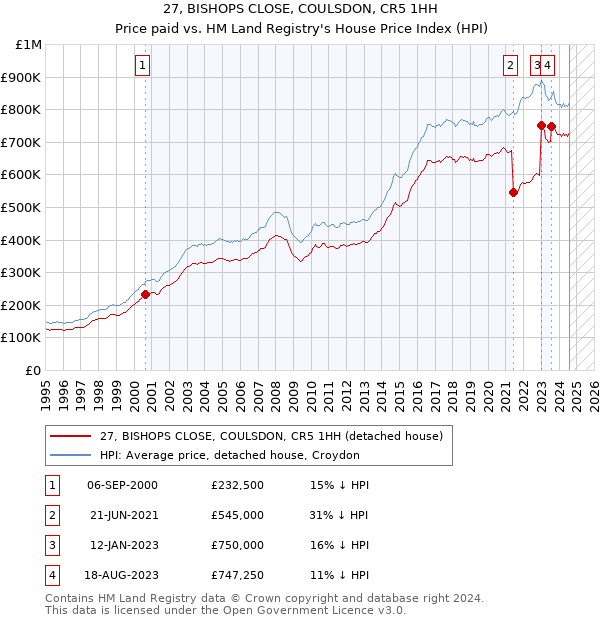 27, BISHOPS CLOSE, COULSDON, CR5 1HH: Price paid vs HM Land Registry's House Price Index