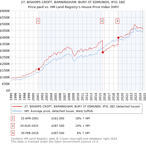 27, BISHOPS CROFT, BARNINGHAM, BURY ST EDMUNDS, IP31 1BZ: Price paid vs HM Land Registry's House Price Index