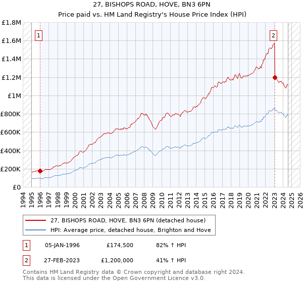 27, BISHOPS ROAD, HOVE, BN3 6PN: Price paid vs HM Land Registry's House Price Index