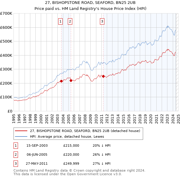 27, BISHOPSTONE ROAD, SEAFORD, BN25 2UB: Price paid vs HM Land Registry's House Price Index