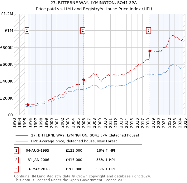 27, BITTERNE WAY, LYMINGTON, SO41 3PA: Price paid vs HM Land Registry's House Price Index