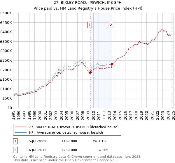 27, BIXLEY ROAD, IPSWICH, IP3 8PH: Price paid vs HM Land Registry's House Price Index