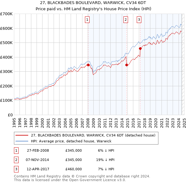 27, BLACKBADES BOULEVARD, WARWICK, CV34 6DT: Price paid vs HM Land Registry's House Price Index