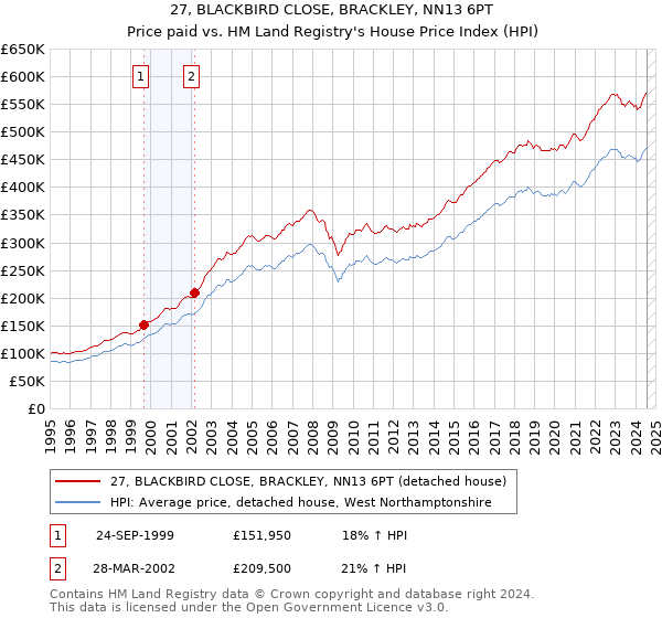 27, BLACKBIRD CLOSE, BRACKLEY, NN13 6PT: Price paid vs HM Land Registry's House Price Index