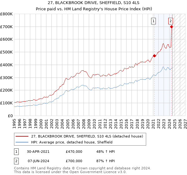 27, BLACKBROOK DRIVE, SHEFFIELD, S10 4LS: Price paid vs HM Land Registry's House Price Index