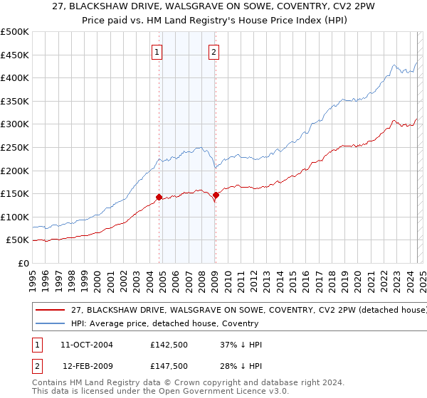 27, BLACKSHAW DRIVE, WALSGRAVE ON SOWE, COVENTRY, CV2 2PW: Price paid vs HM Land Registry's House Price Index