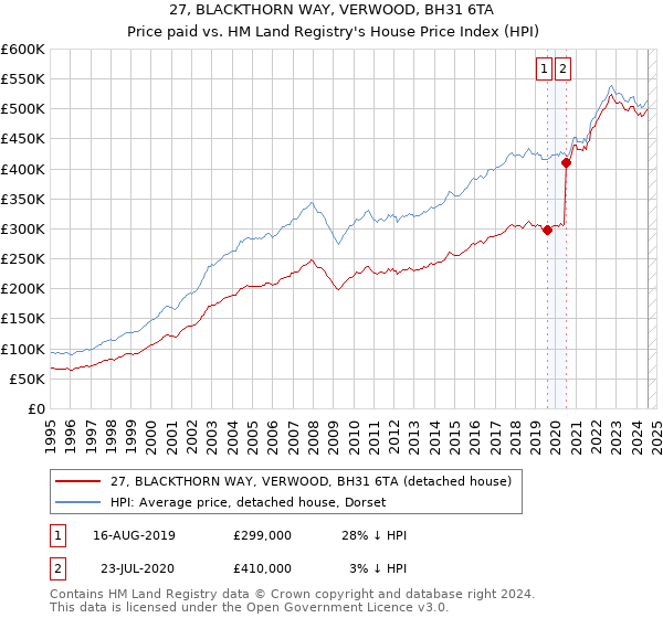 27, BLACKTHORN WAY, VERWOOD, BH31 6TA: Price paid vs HM Land Registry's House Price Index