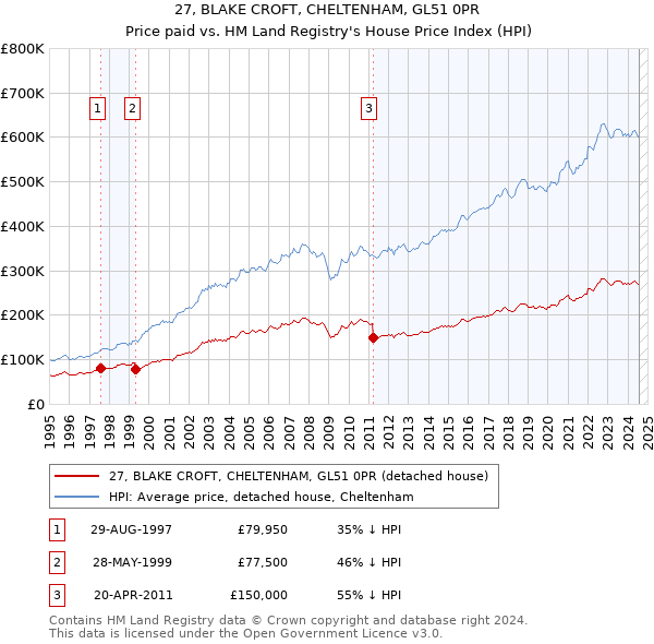 27, BLAKE CROFT, CHELTENHAM, GL51 0PR: Price paid vs HM Land Registry's House Price Index