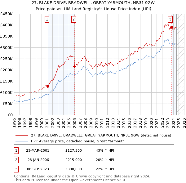 27, BLAKE DRIVE, BRADWELL, GREAT YARMOUTH, NR31 9GW: Price paid vs HM Land Registry's House Price Index