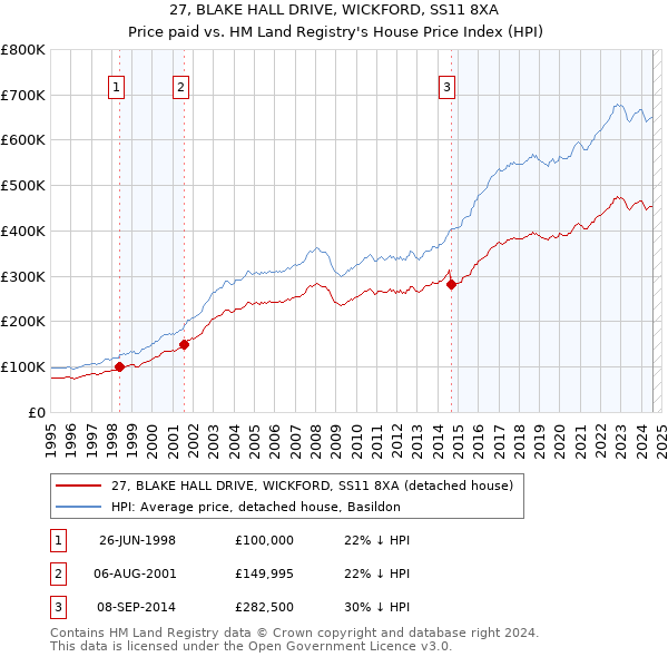 27, BLAKE HALL DRIVE, WICKFORD, SS11 8XA: Price paid vs HM Land Registry's House Price Index