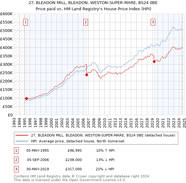 27, BLEADON MILL, BLEADON, WESTON-SUPER-MARE, BS24 0BE: Price paid vs HM Land Registry's House Price Index