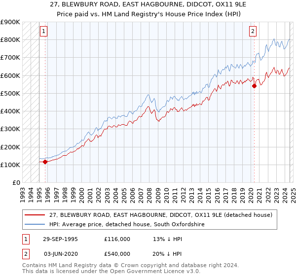 27, BLEWBURY ROAD, EAST HAGBOURNE, DIDCOT, OX11 9LE: Price paid vs HM Land Registry's House Price Index