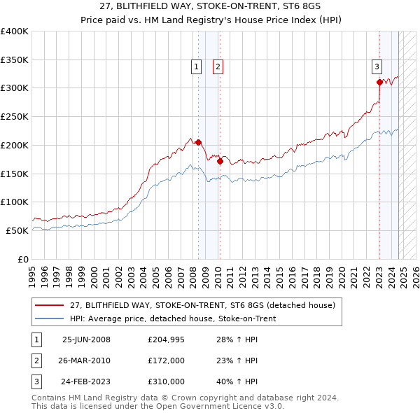 27, BLITHFIELD WAY, STOKE-ON-TRENT, ST6 8GS: Price paid vs HM Land Registry's House Price Index