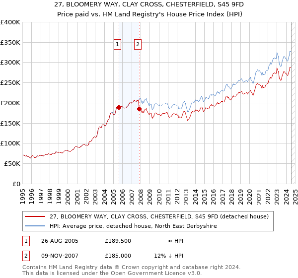 27, BLOOMERY WAY, CLAY CROSS, CHESTERFIELD, S45 9FD: Price paid vs HM Land Registry's House Price Index